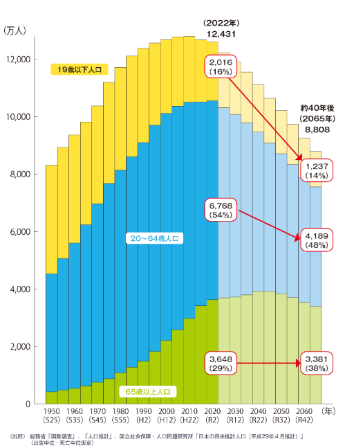 日本の未来の人口分布予想