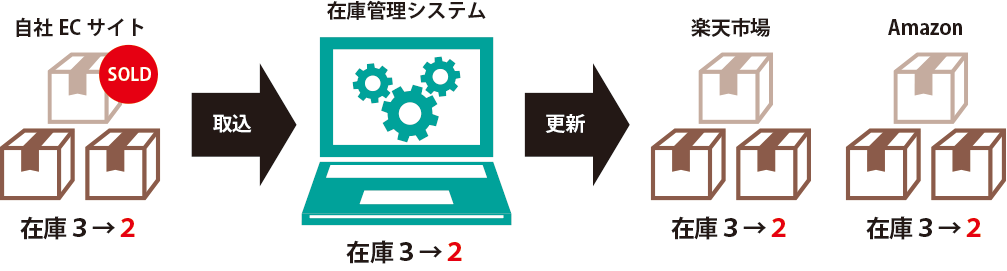 在庫管理システム