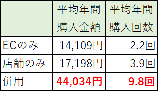 ユニクロのLTV店舗とEC